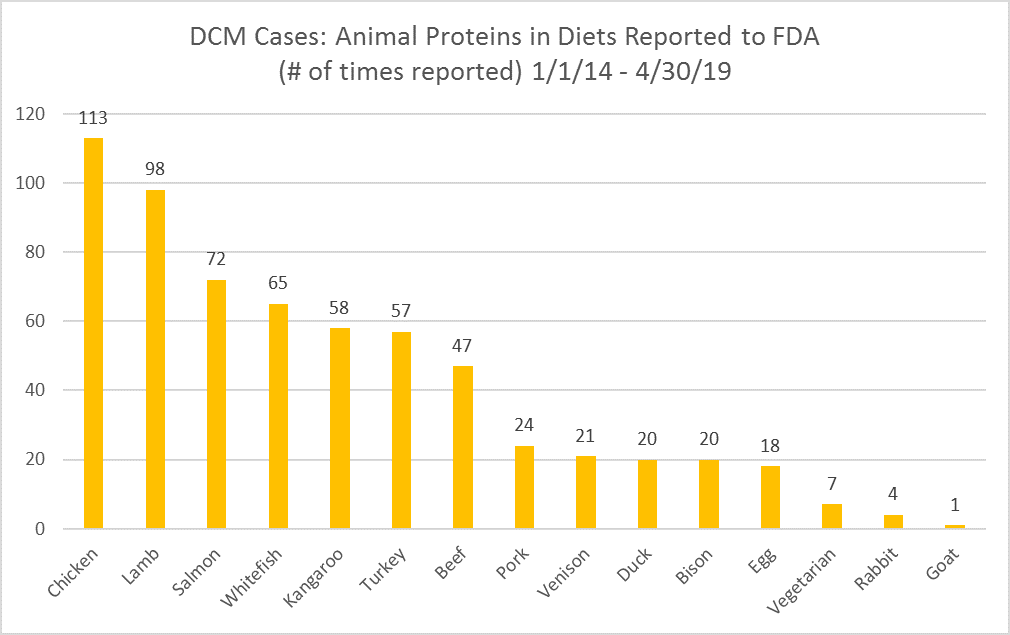 dcm cases animal proteins in diets reported to fda