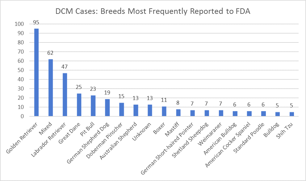dcm cases breeds most frequently reported to fda