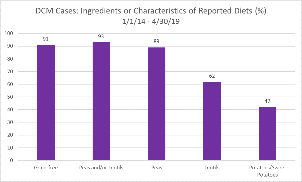 dcm cases ingredients or characteristics of reported diets