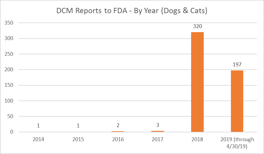 DCM Reports to FDA - By Year - Dogs and Cats