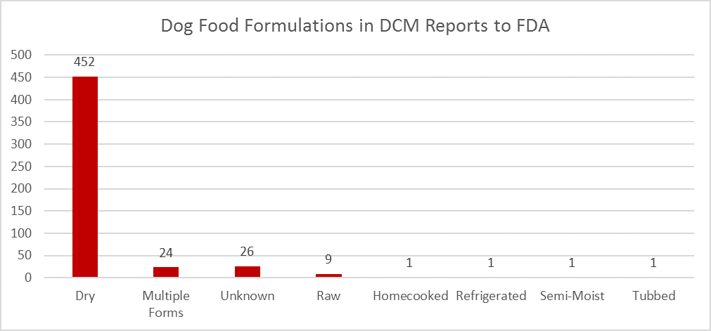 Dog food formulations in dcm reports to fda